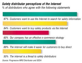 Safety distributor perception of the Internet