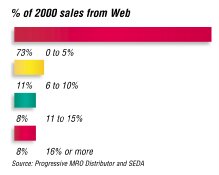 % of 2000 sales from Web